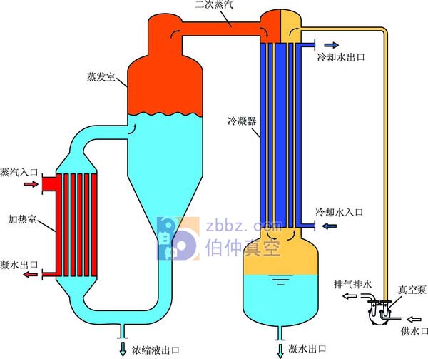 MVR蒸发器工作原理