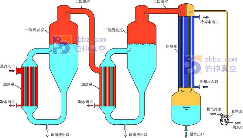 MVR蒸发器工作原理