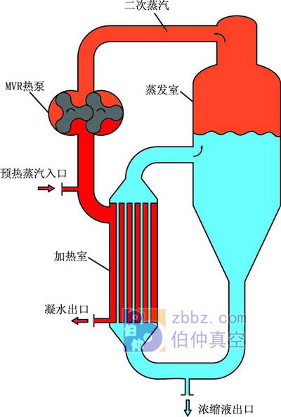 MVR蒸发器工作原理