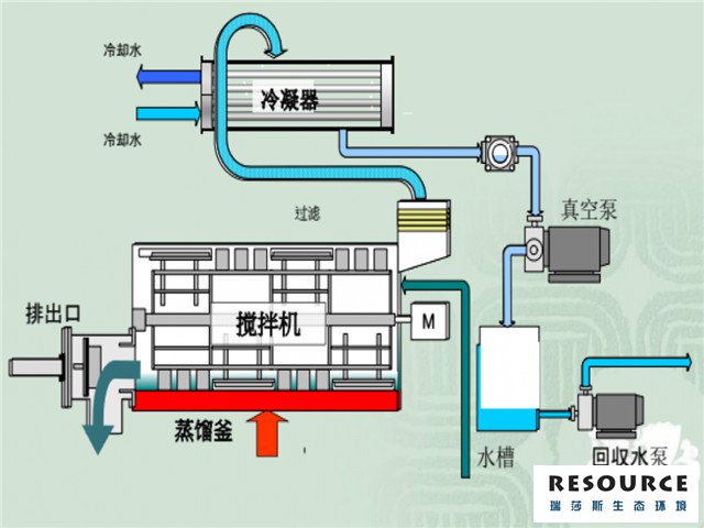 低温浓缩蒸发器工作原理