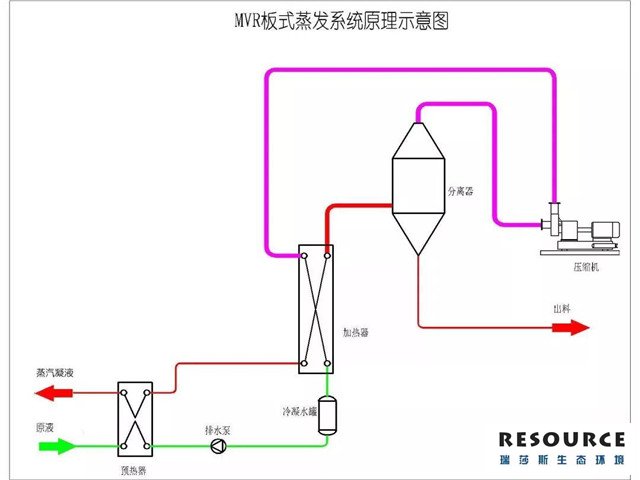 MVR蒸发器基本原理