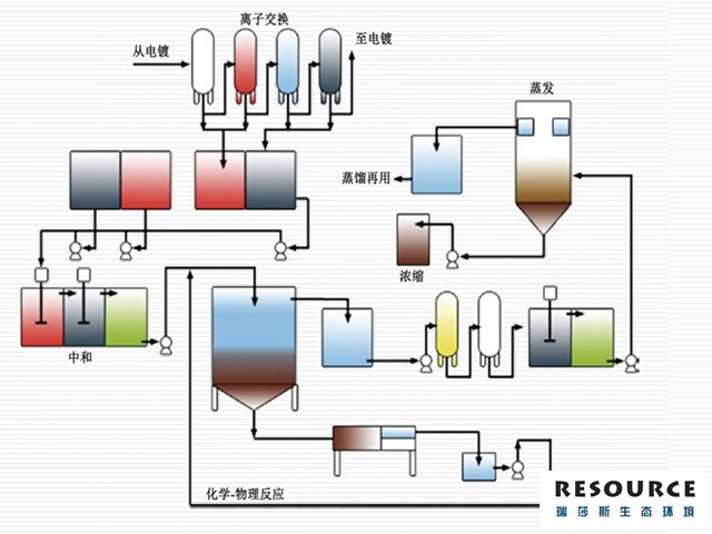 电镀厂电镀废水用低温蒸发器处理案例